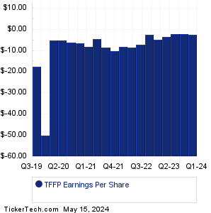 TFF Pharmaceuticals Earnings History Chart
