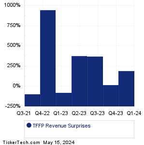 TFFP Revenue Surprises Chart