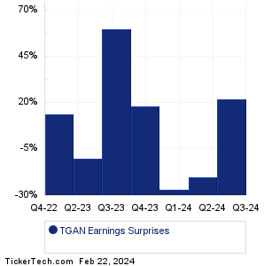 TGAN Earnings Surprises Chart