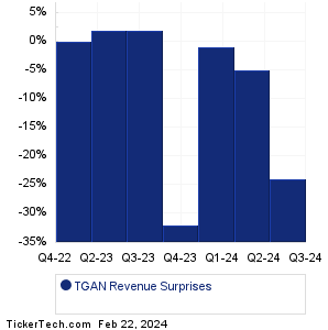 TGAN Revenue Surprises Chart