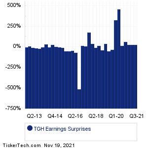 TGH Earnings Surprises Chart