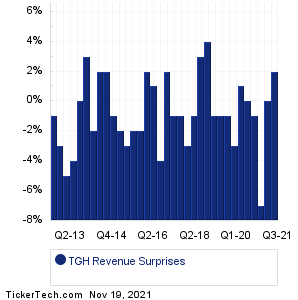 TGH Revenue Surprises Chart