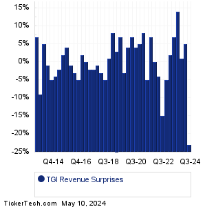 TGI Revenue Surprises Chart