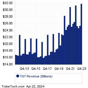 TGT Revenue History Chart