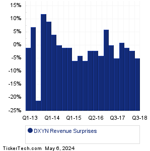 The Dixie Group Revenue Surprises Chart