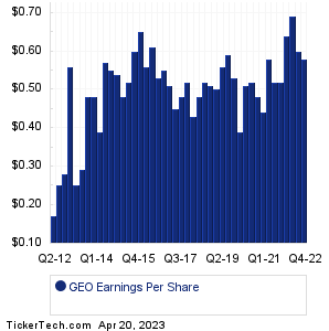 The GEO Group Earnings History Chart