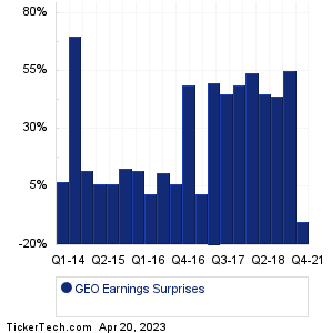 The GEO Group Earnings Surprises Chart