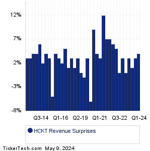 The Hackett Group Revenue Surprises Chart