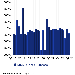 The One Group Hospitality Earnings Surprises Chart