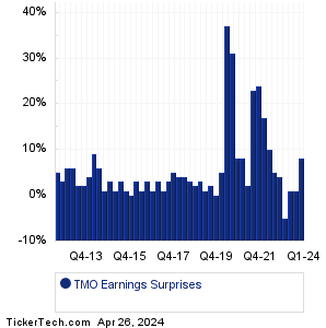 Thermo Fisher Scientific Earnings Surprises Chart
