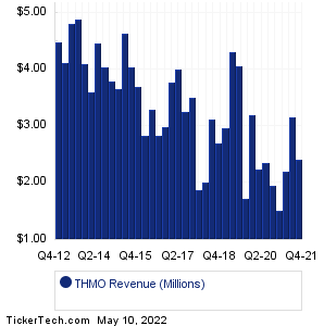 ThermoGenesis Holdings Revenue History Chart