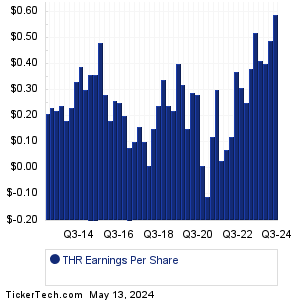Thermon Group Holdings Earnings History Chart