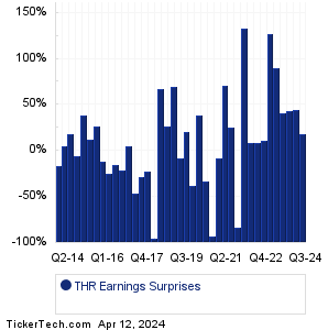 Thermon Group Holdings Earnings Surprises Chart