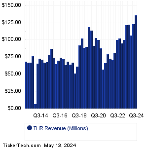 Thermon Group Holdings Revenue History Chart