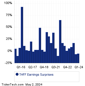 THFF Earnings Surprises Chart