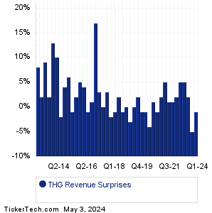 THG Revenue Surprises Chart