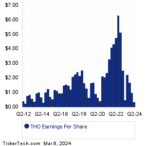 Thor Industries Earnings History Chart