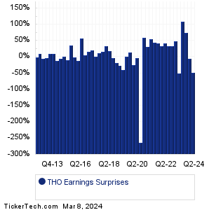 Thor Industries Earnings Surprises Chart