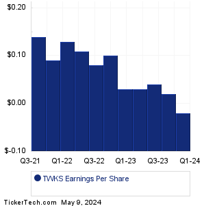 Thoughtworks Holding Earnings History Chart