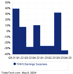 Thoughtworks Holding Earnings Surprises Chart