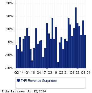 THR Revenue Surprises Chart