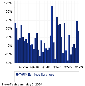 THRM Earnings Surprises Chart