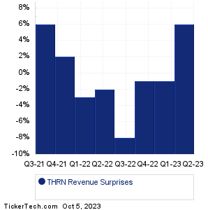 THRN Revenue Surprises Chart