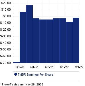 Timber Pharmaceuticals Earnings History Chart
