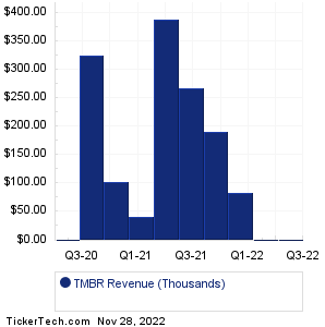 Timber Pharmaceuticals Revenue History Chart