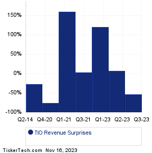 Tingo Group Revenue Surprises Chart