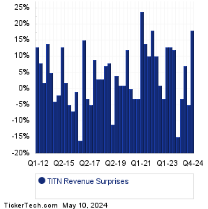 TITN Revenue Surprises Chart