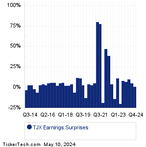 TJX Companies Earnings Surprises Chart