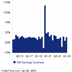 TMP Earnings Surprises Chart