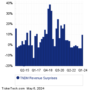 TNDM Revenue Surprises Chart