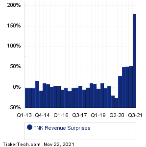 TNK Revenue Surprises Chart