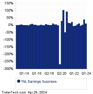 TNL Earnings Surprises Chart