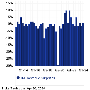 TNL Revenue Surprises Chart