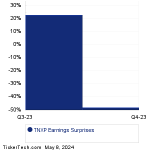 TNXP Earnings Surprises Chart