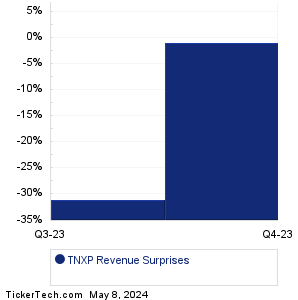TNXP Revenue Surprises Chart