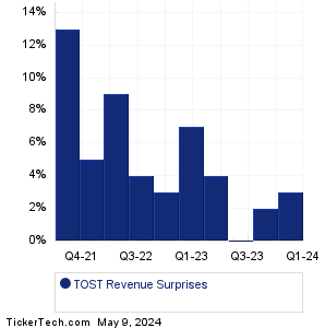 Toast Revenue Surprises Chart