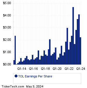 Toll Brothers Earnings History Chart