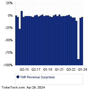 Tompkins Finl Revenue Surprises Chart