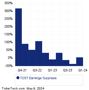 TOST Earnings Surprises Chart