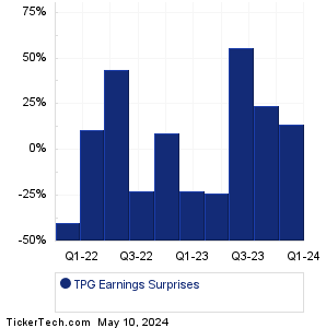 TPG Earnings Surprises Chart