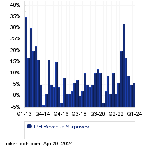 TPH Revenue Surprises Chart