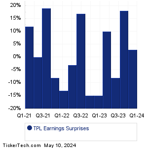 TPL Earnings Surprises Chart