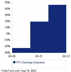 TPTX Earnings Surprises Chart