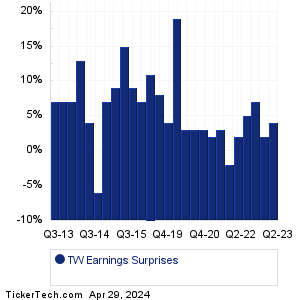 Tradeweb Markets Earnings Surprises Chart