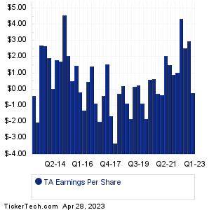 TravelCenters Of America Earnings History Chart