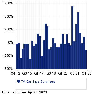 TravelCenters Of America Earnings Surprises Chart